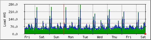 week